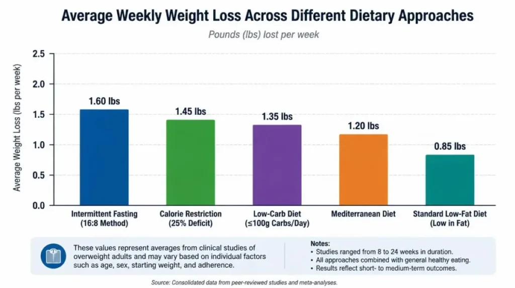 weight loss comparison intermittent fasting vs other diets chart
